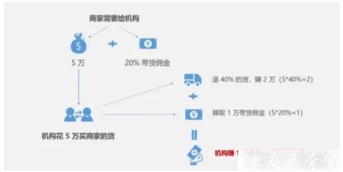 直播帶貨被割韭菜?MCN機(jī)構(gòu)常見的[坑]！